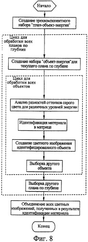 Способ и установка для идентификации материалов с использованием радиографических изображений бинокулярной стереоскопии, получаемых для различных уровней энергии излучения (патент 2397624)