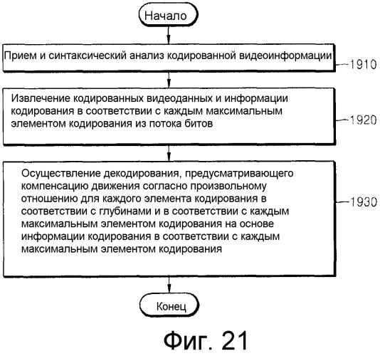 Способ и устройство для кодирования видеоинформации посредством предсказания движения с использованием произвольной области, а также устройство и способ декодирования видеоинформации посредством предсказания движения с использованием произвольной области (патент 2517404)