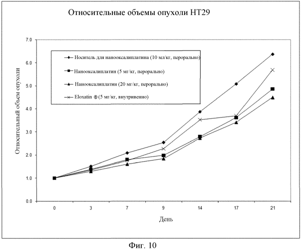 Наночастицы оксалиплатина и способ их получения (патент 2563997)
