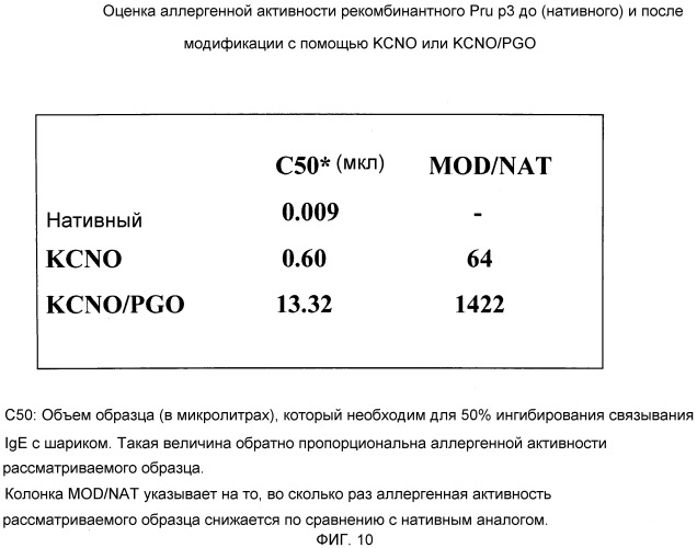 Аллергоиды, полученные из аллергенов (патент 2522490)