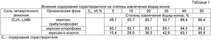 Способ извлечения йода из минеральных источников (патент 2481266)