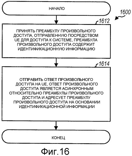 Способ и устройство для произвольного доступа в системе связи множественного доступа с ортогональным разделением каналов (патент 2452139)