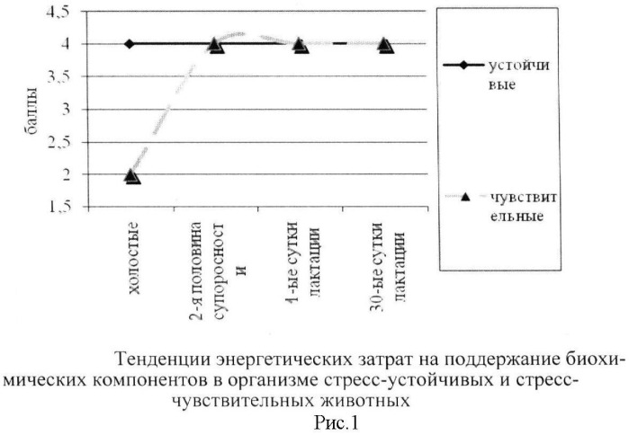 Способ определения стрессовой чувствительности у свиноматок (патент 2456957)