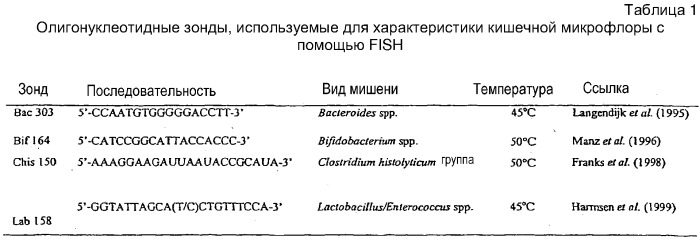 Штамм bifidobacterium bifidum, обладающий галактозидазной активностью, галактоолигосахаридная композиция для стимуляции роста бифидобактерий, синбиотическая композиция для улучшения состояния кишечника, их применение (варианты) для получения лекарственных препаратов и способ получения стимулятора роста бифидобактерий (патент 2313572)