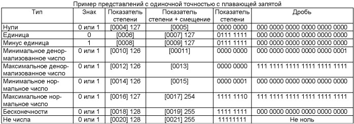Эффективная параллельная обработка исключения с плавающей запятой в процессоре (патент 2427897)