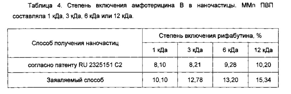 Способ получения гибридной двухфазной системы доставки малорастворимых и нерастворимых в воде биологически активных веществ с контролируемой кинетикой выделения (патент 2607598)