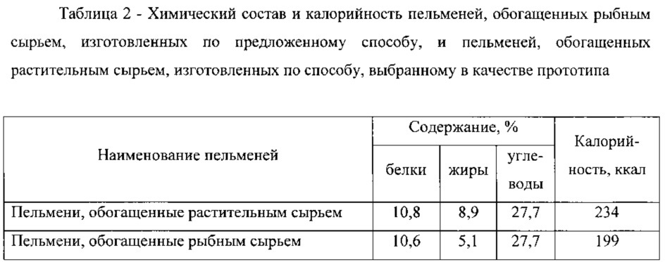 Способ производства пельменей, обогащенных рыбным сырьем (патент 2613449)