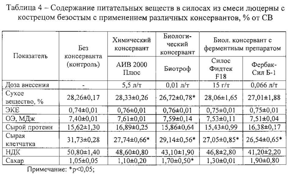 Способ силосования трав биологическим консервантом "фербак-сил б-1" (патент 2638188)