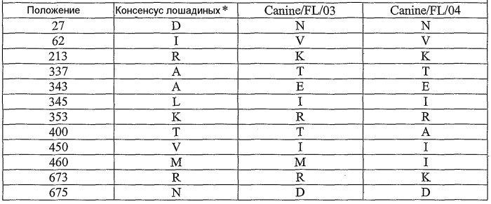 Вирус гриппа, способный инфицировать собачьих, и его применение (патент 2520081)