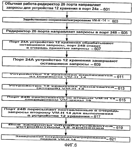 Мигрирование виртуальной машины, которая владеет ресурсом, таким, как аппаратное устройство (патент 2436149)