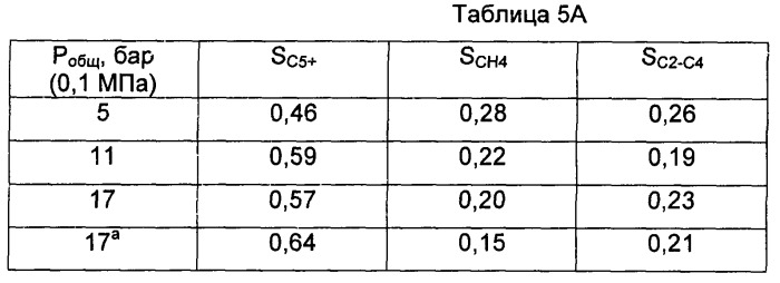 Способ получения биотоплива, где теплоту от реакций образования углерод-углеродных связей используют для проведения реакций газификации биомассы (патент 2501841)