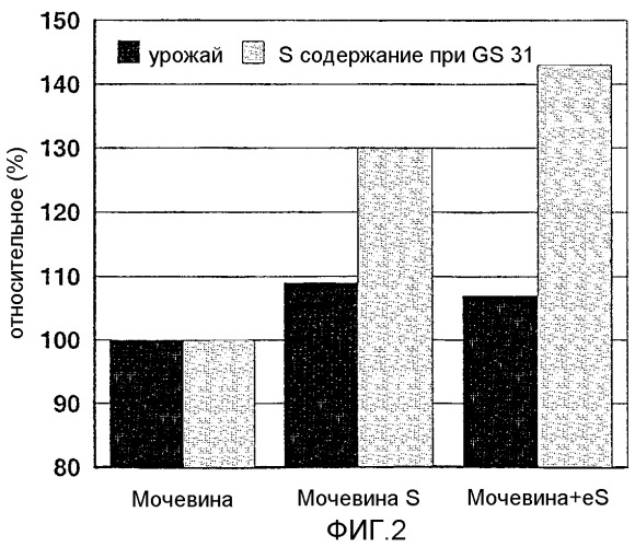 Способ производства мочевинного удобрения с элементарной серой и его продукт (патент 2296730)