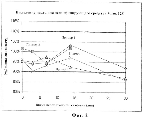 Салфетка для использования с дезинфицирующими средствами (патент 2403897)