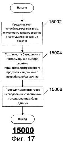 Способ создания индивидуализированных продуктов (патент 2500610)