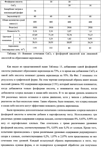 Способ уменьшения образования акриламида в термически обработанных пищевых продуктах (патент 2354146)