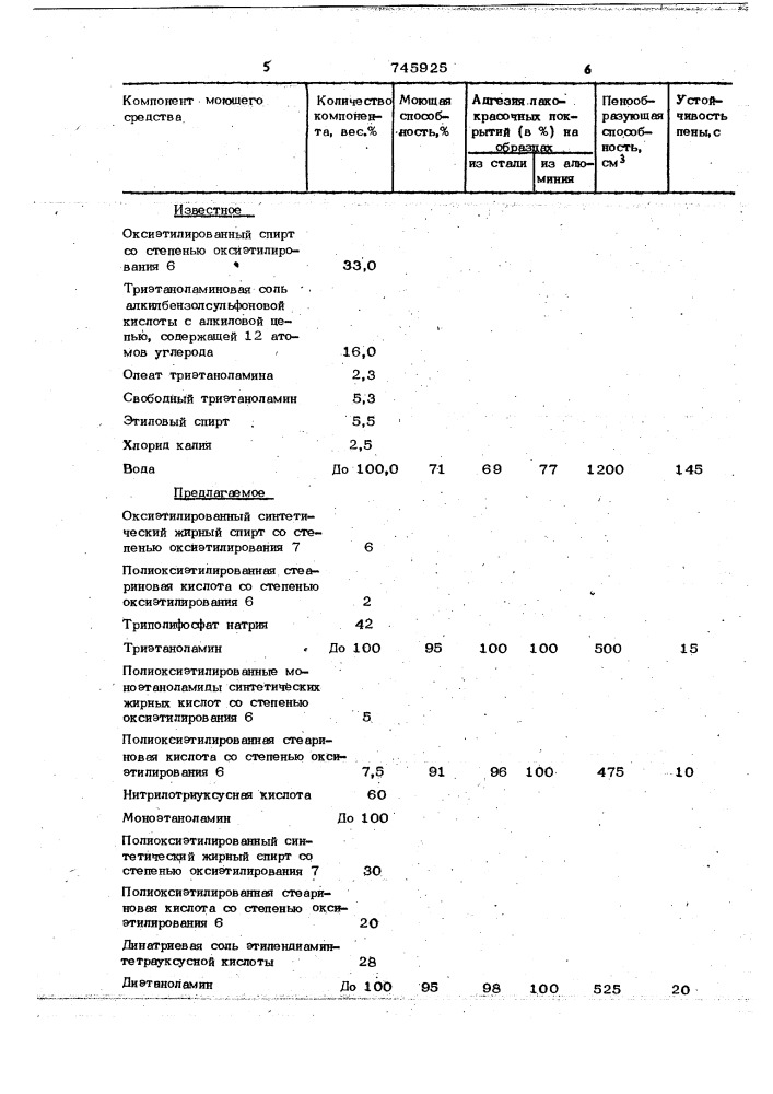 Моющее средство для очистки металлической поверхности (патент 745925)