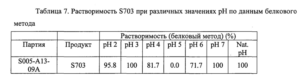 Получение изолята соевого белка с помощью экстракции хлоридом кальция ("s703 cip") (патент 2620949)