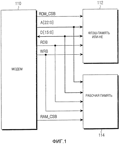 Устройство и способ сопряжения между модемом и памятью подвижной станции (патент 2251796)