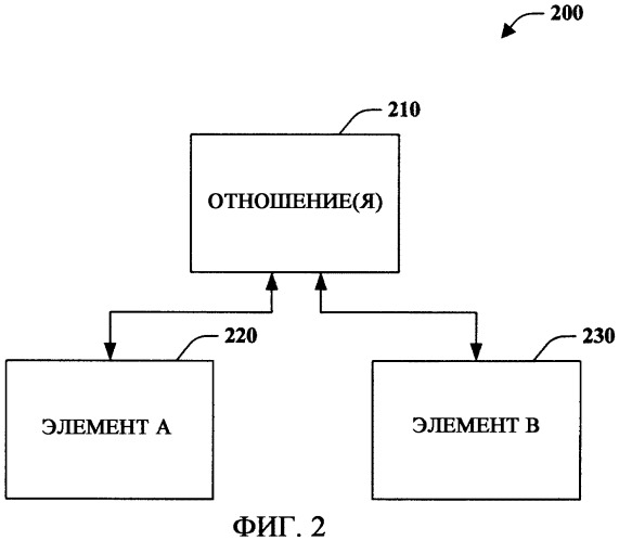 Моделирование отношений (патент 2421784)