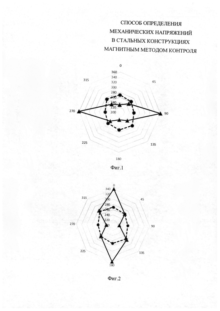 Способ определения механических напряжений в стальных конструкциях магнитным методом контроля (патент 2641511)