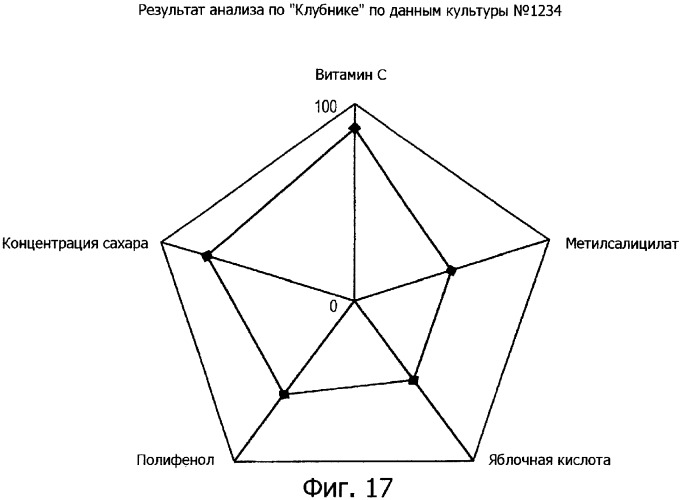 Система обработки информации для сбора и администрирования данных об окружающей среде, относящихся к условиям, способствующим росту или здоровью живых организмов (патент 2352103)