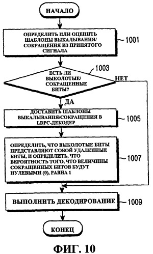 Способ и устройство для канального кодирования и декодирования в системе связи, использующей коды контроля четности с низкой плотностью (патент 2439793)