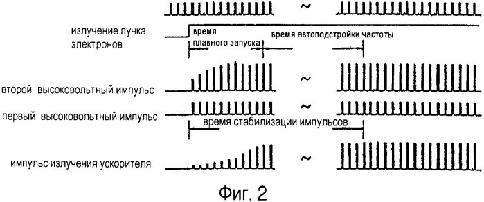 Линейный ускоритель и устройство для его регулировки (патент 2367123)