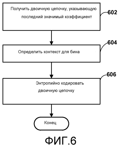 Контекстная оптимизация для кодирования положения последнего значимого коэффициента (патент 2586002)