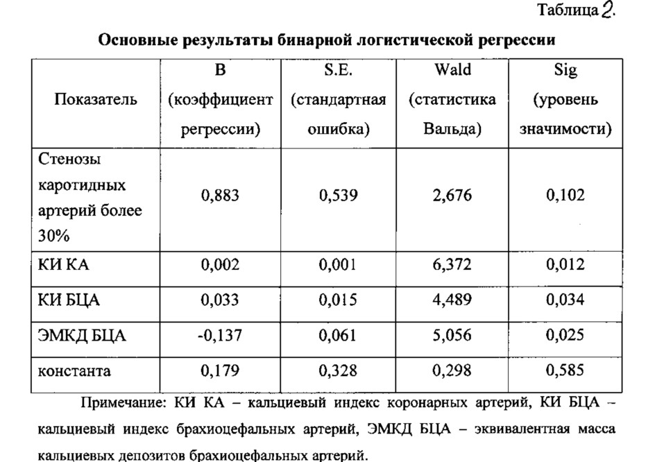 Способ определения вероятности развития остеопенического синдрома у больных с мультифокальным атеросклерозом (патент 2624816)