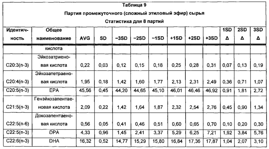 Композиции омега-3 полиненасыщенных жирных кислот в форме свободной кислоты, обогащенные dpa (патент 2664429)