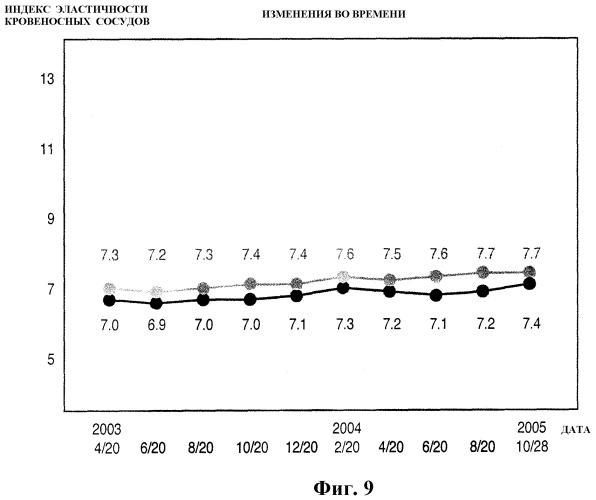 Способ отслеживания изменений во времени индексов эластичности кровеносных сосудов и устройство вывода биоинформации (патент 2334462)