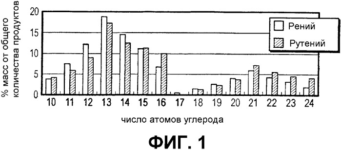 Получение линейных и разветвленных олефинов из циклического олефинового сырья (патент 2327678)