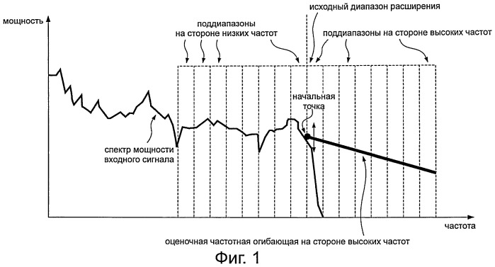 Способ и устройство расширения частотного диапазона, способ и устройство кодирования, способ и устройство декодирования и программа (патент 2549116)