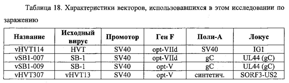 Рекомбинантные векторы hvt, экспрессирующие антигены патогенов птиц и их применение (патент 2620936)