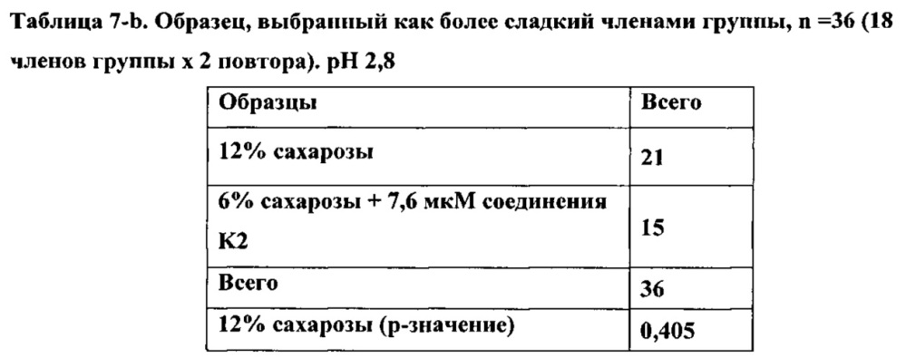 Модификатор сладкого вкуса и аромата (патент 2666534)