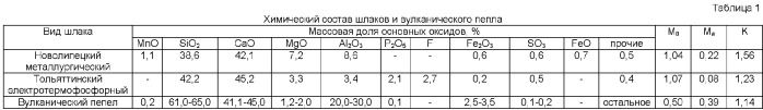 Шлакощелочное вяжущее &quot;граунд-м&quot; и способ его получения (патент 2370465)