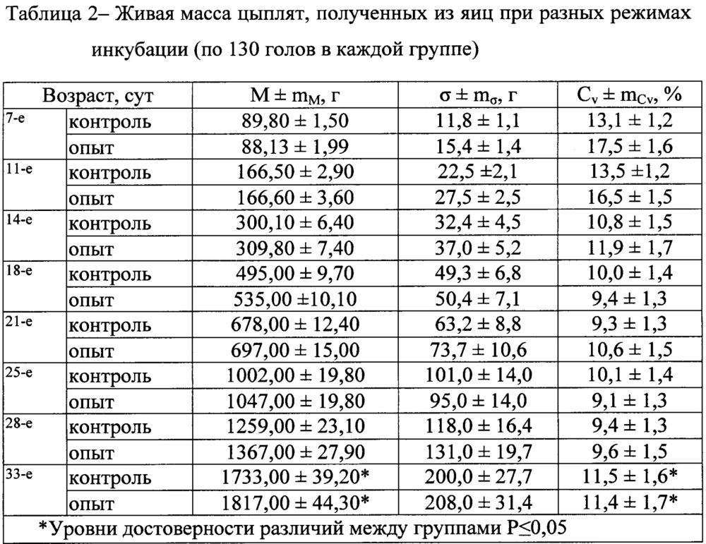 Способ контроля развития эмбриона сельскохозяйственной птицы (патент 2634274)