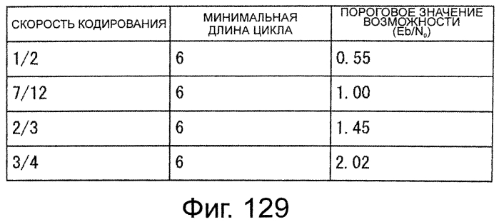 Устройство обработки данных и способ обработки данных (патент 2574828)