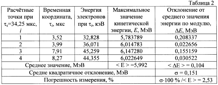 Способ измерения энергии ускоренных электронов в бетатроне (патент 2408903)