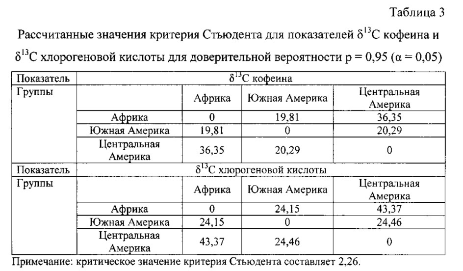 Способ определения географического региона произрастания кофейных зерен (патент 2623065)