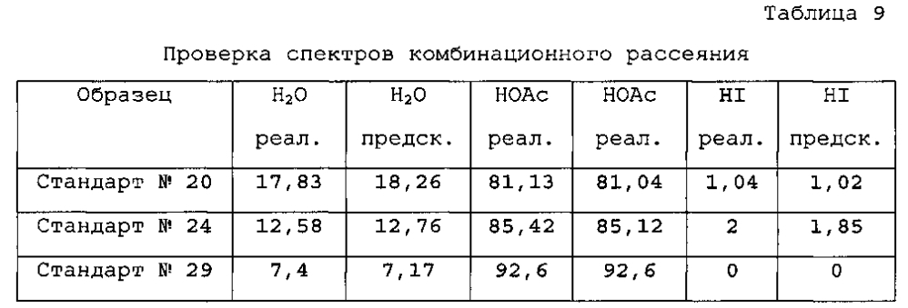 Способ получения уксусной кислоты (патент 2594741)