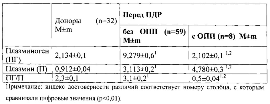 Способ прогнозирования развития острого послеоперационного панкреатита культи поджелудочной железы после панкреатодуоденальной резекции у онкологических больных (патент 2616183)