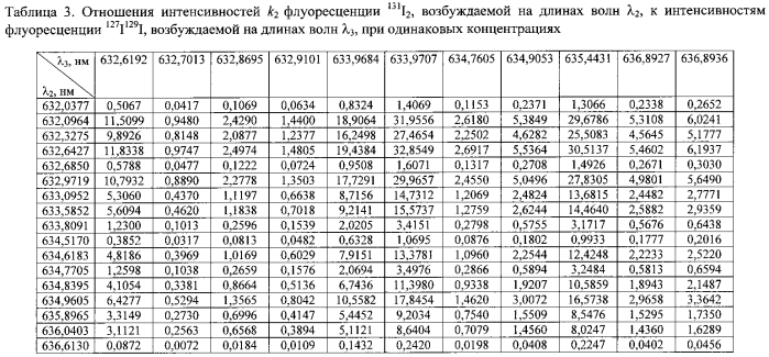 Способ определения концентрации изотопов молекулярного йода в газовой фазе (патент 2587642)