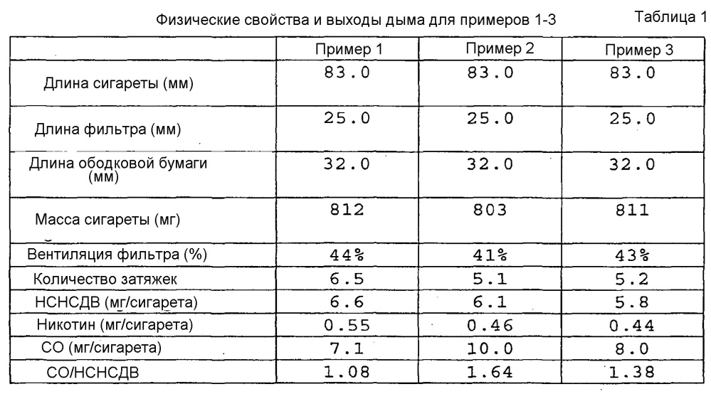 Курительное изделие (патент 2611268)