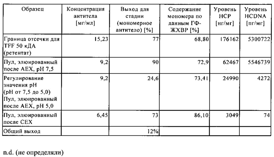 Очистка полипептидов с использованием двухстадийной ультрафильтрации в тангенциальном потоке (патент 2632568)