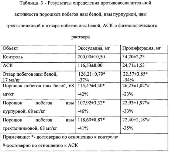 Способ получения противоспалительного средства (патент 2582225)