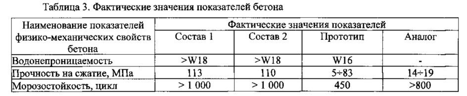 Состав смеси высокопрочного бетона (патент 2609784)