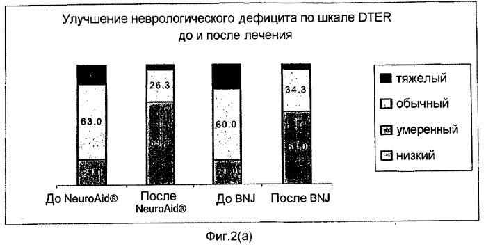 Комбинированная терапия для лечения пациентов с неврологическими нарушениями и церебральным инфарктом (патент 2486914)