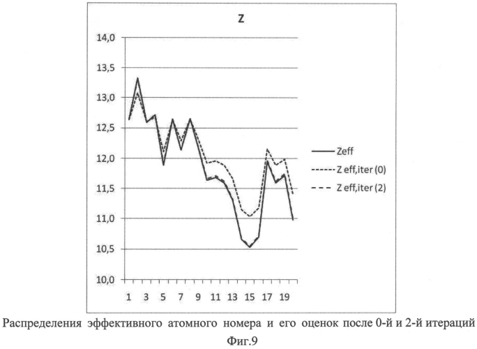 Способ двухэнергетической оценки средней плотности и эффективного атомного номера многокомпонентных материалов (патент 2558001)