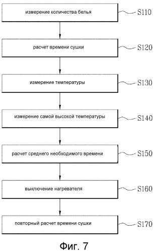 Стиральная машина и способ управления ею (патент 2544828)